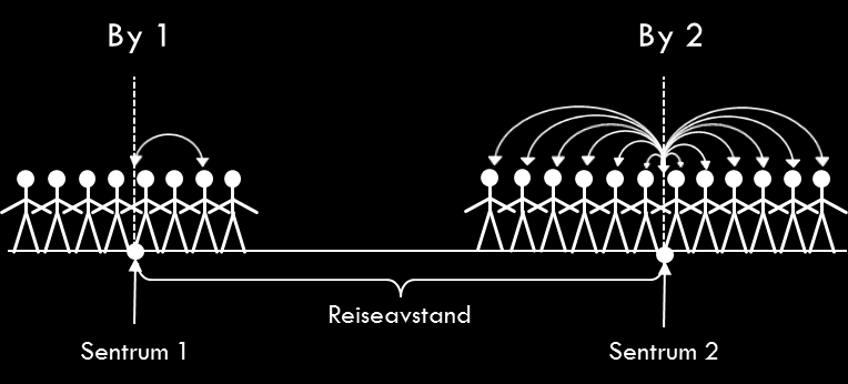 reisetid proporsjonalt, for eksempel tiltak som bare berører visse områder, vil bringe noen individer tettere sammen, mens andre har uendret reiseavstand.