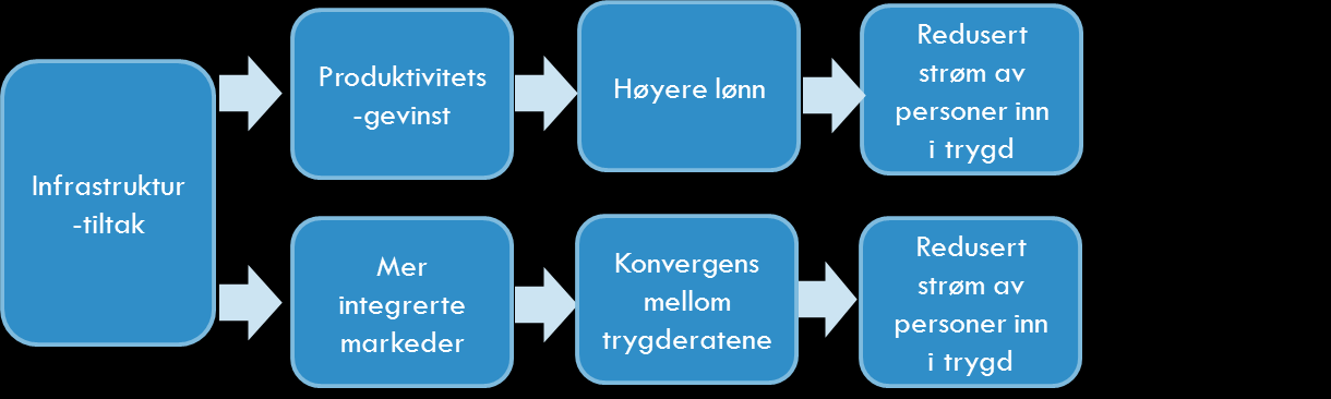 Vi kan analysere effekten på den ekstensive marginen ved å betrakte strømmene inn og ut av trygd.