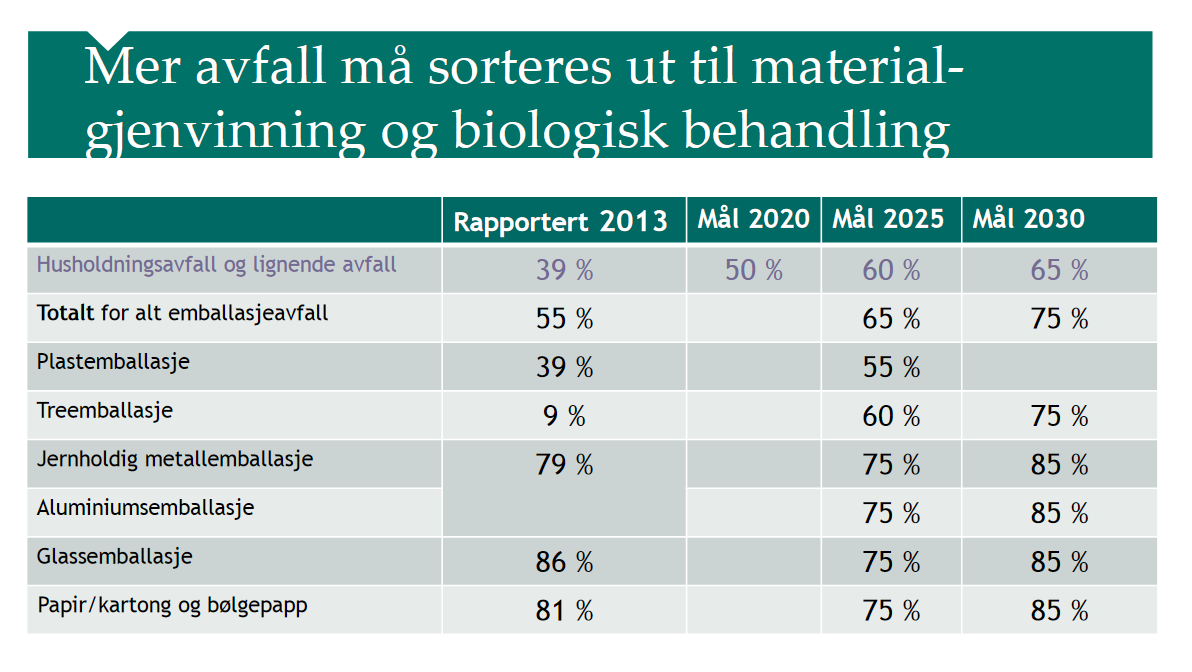 Mer må materialgjenvinnes 7 Packaging Waste