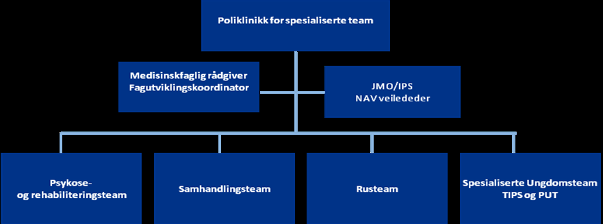 spesialisthelsetjenesten. Sammenlignet med hovedforløp 1 og 2, vil pasienter i gruppe 3, ha det største behovet for spesialisthelsetjenester.