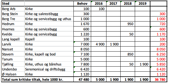 72 LKFR Oversikt over kritisk vedlikeholdsetterslep, kirker og andre bygg (hele 1 000 kr.) Tabellen viser hvilke tiltak som er prioritert innen nåværende ramme.