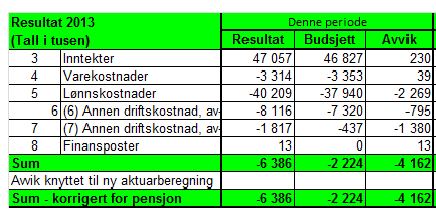 Økonomi: Resultat pr januar 2013 Det har i perioden vært høye overtidsutbetalinger MNOK 4 Etableringskostnader eksempel