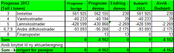 Prognose 2013 Våre kostnadsberegninger som ble gjennomført i desember for oppstartsåret viser totale kostnader som er 15 mill kroner høyere enn den tildelte rammen og at det er ytterligere risiko