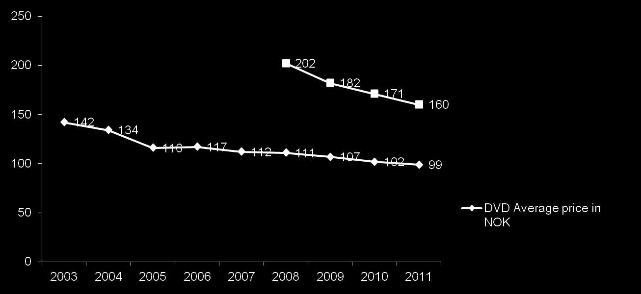 På tross av lavere gjennomsnittspriser, har ikke volumet økt. Snittprisen for DVD er for første gang under 100kr.