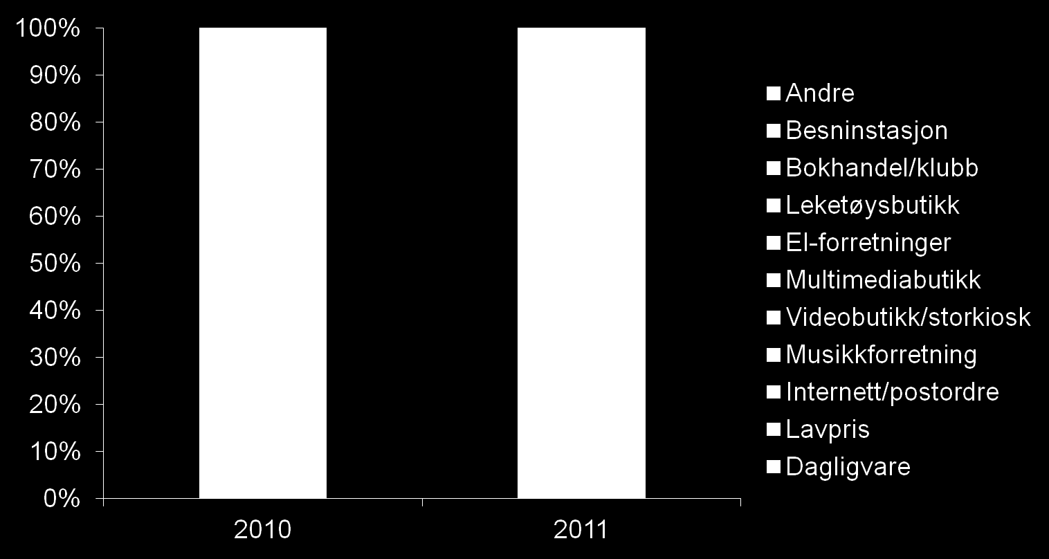 Innkjøpskanalenes markedsandel 2010 og 2011 Source: GfK Consumer Tracking Scandinavia Market: Norway