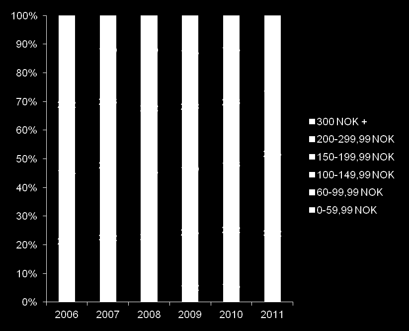 I 2011 slutter prisgruppen 0-60 NOK sin vekst blant kundene. Det er 60-150kr klassene som har tatt andeler fra både 150-199 og 0-60.