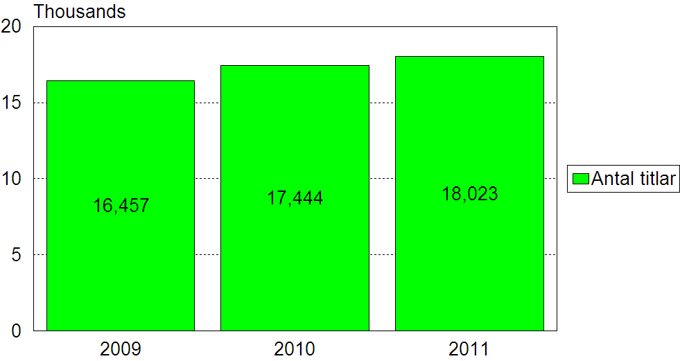 Antal titlar uppmätt Norge (=efterfrågan - minst!