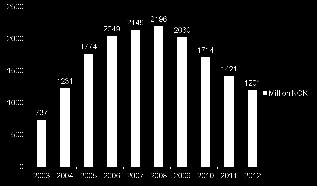 Prognos 2012 Estimated total market development in million NOK DVD excl.