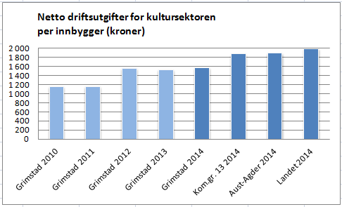 3 Status og utviklingstrekk 3.1 Økonomi Som på de fleste tjenesteområder bruker Grimstad kommune også på kulturområdet relativt sett mindre enn sammenlignbare kommuner.