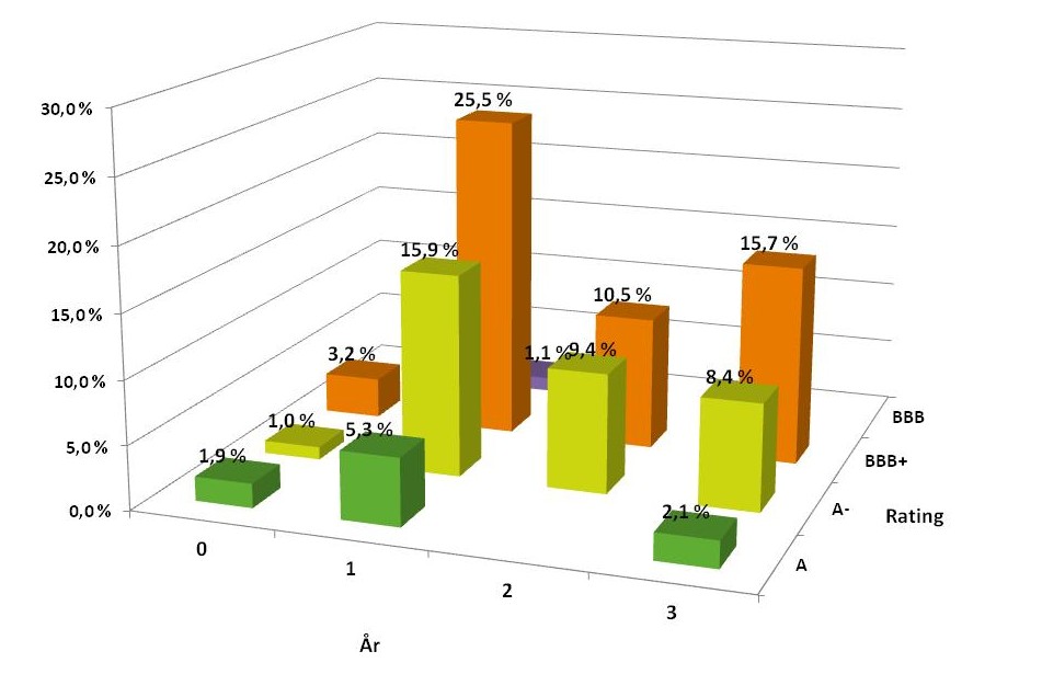 FORTE Pengemarked Kurs per 31.01.2012: 100,4222 FORTE Pengemarked har over lengre tid ligget på topp på Oslo Børs rankingliste over beste pengemarkedsfond, målt på 6 måneders historikk!