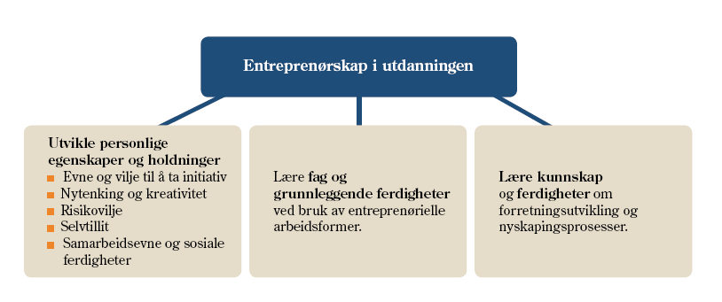 Om entreprenørskap: Fra regjeringens handlingsplan for entreprenørskap i utdanning (sept.