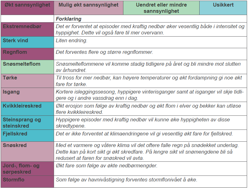 Sammendrag forventede