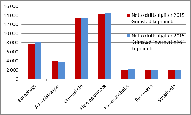 Grimstad kommunes totale lånegjeld (brutto) per 31. desember 2015 tilsvarer en belastning per innbygger på kr 70 901. Tilsvarende tall for 2014 var 65 951, og for 2013 var det 61 902.