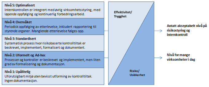 Kommunen etablerer et internkontrollsystem som illustrert i figuren over (figuren etter modell fra Direktoratet for økonomistyring).