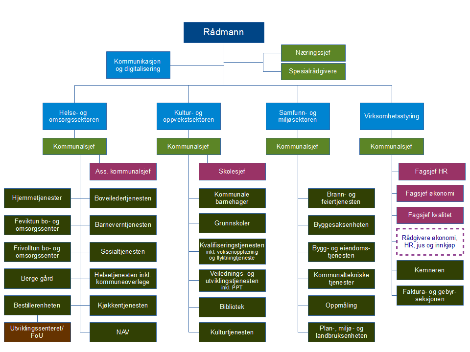 Administrativ organisering Organisasjonskartet viser kommunens overordnede struktur, med sektorer, enheter og administrative støtteenheter.