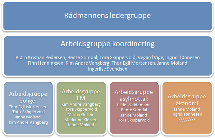 Organisering av flyktningarbeidet Flere tjenesteenheter i kommunen er direkte og indirekte involvert i flyktningarbeidet.