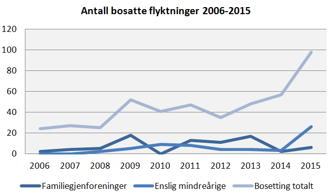 Bosetting (flyktningetjenesten) Opprinnelig hadde Grimstad vedtak om å ta imot 45 flyktninger i 2015.