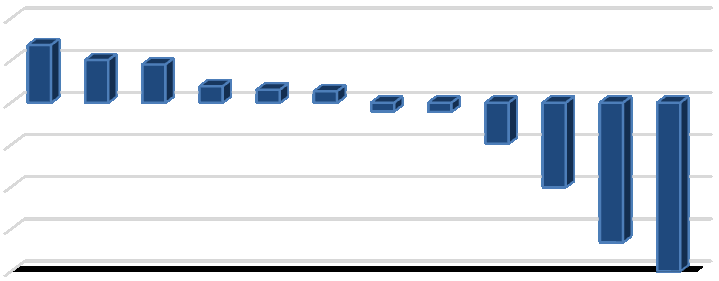 Avvikene fordelte seg slik mellom enhetene: Avvik fra budsjett 2015 4 000 000 2 000 000 0-2 000 000-4 000 000-6 000 000-8 000 000 årsverk utover budsjett hele våren.