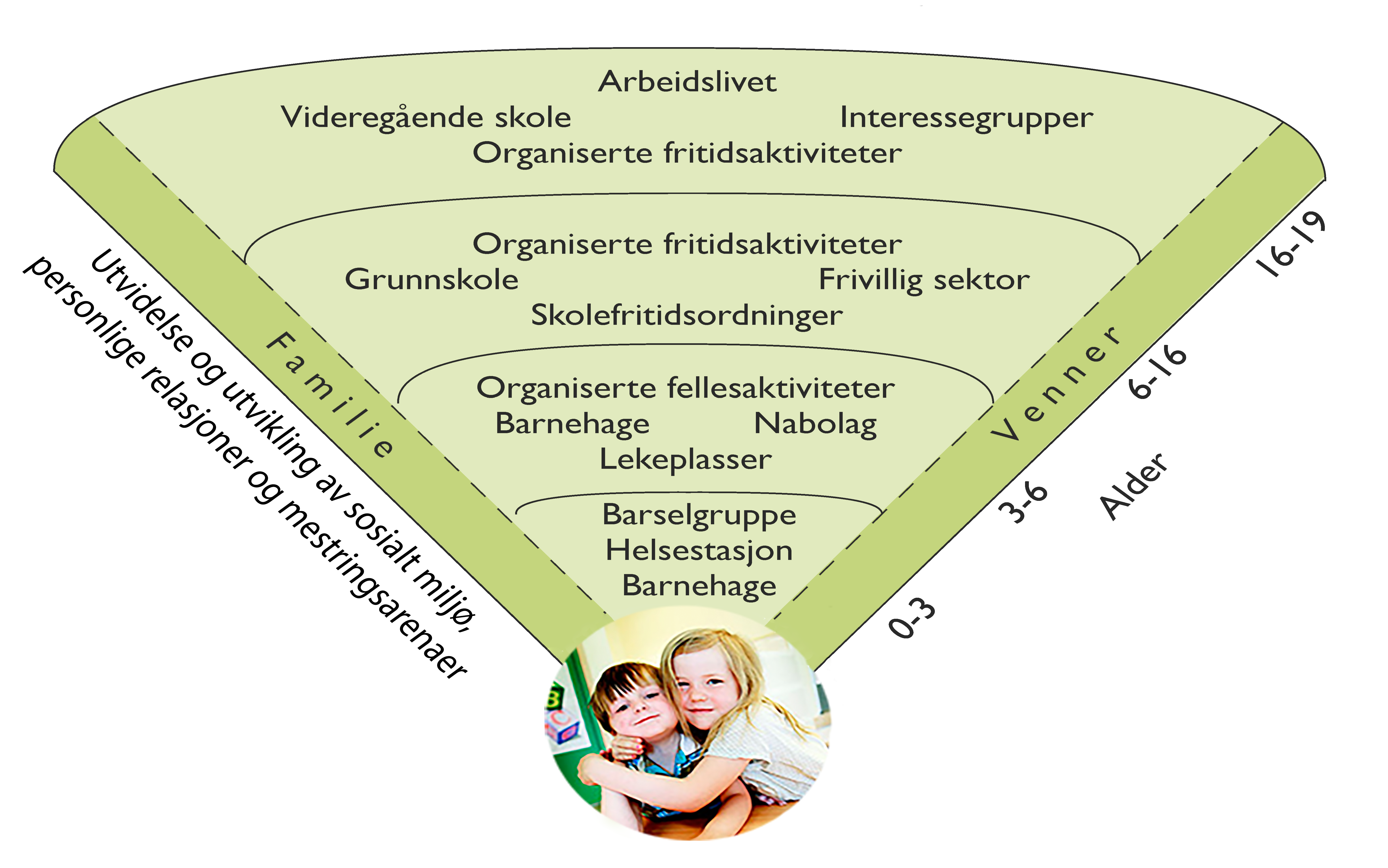 Tilrettelegging for god psykisk helse blant barn og unge Når barn og unge opplever tryggleik, har ei kjensle av å høyre til og trivst i lokalmiljøet, legg det eit godt grunnlag for god psykisk helse