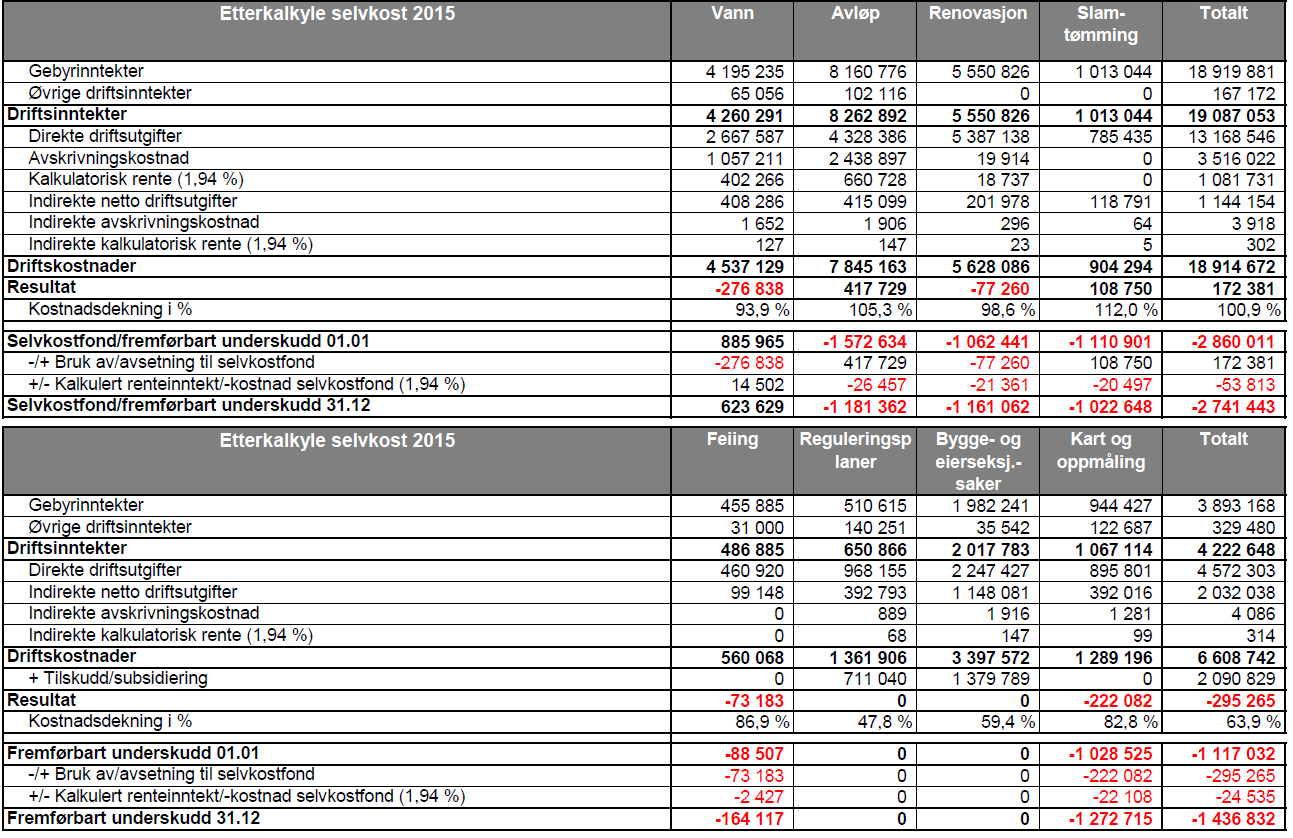 Etterkalkylen for 2015 er utarbeidet i samarbeid med Momentum Selvkost AS.