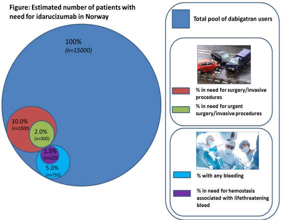 2016/01618 LØ/LR/BOS 09-02-2016 side 13/27 Figur 1 Fordeling av pasienter aktuelle for behandling med idarusizumab (fra søknaden) Intervensjon Intervensjon er