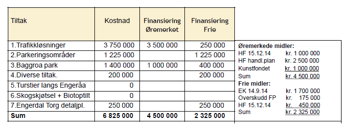 VEDLEGG TIL SAK ENGERDAL SENTRUM SENTRUMSUTVIKLING Investeringsanslag og finansiering/tilskudd Nedenfor følger et tillegg til investeringsanslag og