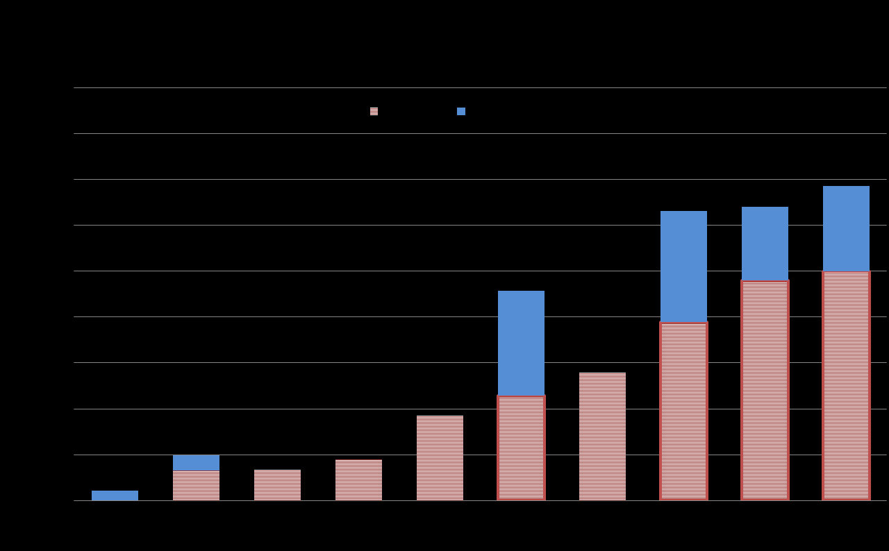 nov jan mar mai jul sep nov jan mar mai jul sep nov jan mar mai jul sep nov jan mar mai jul sep nov Figur 2 Søylene viser kommunenes bidrag til VKs drift, og hva private har betalt til kommunene som