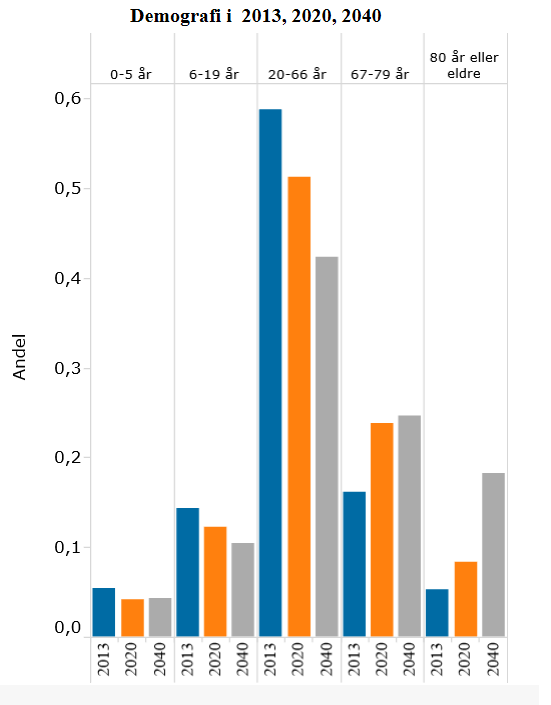 Sak 51/16 Dersom en ser på demografi sammensetningen i Kvalsund er det bekymringsverdig at andelen barn og unge viser en klar nedgang, og at aldersgruppen 20-66 (yrkesaktive) også reduseres.