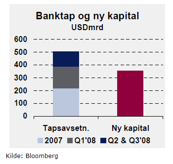 S i d e 40 nok. Investeringsbankene som kjøpte lånene videreførte lånene gjennom SPVer. Dette gjorde investeringsbankene for å kvitte seg med risikoen. Men i praksis var de ikke kvitt risikoen.