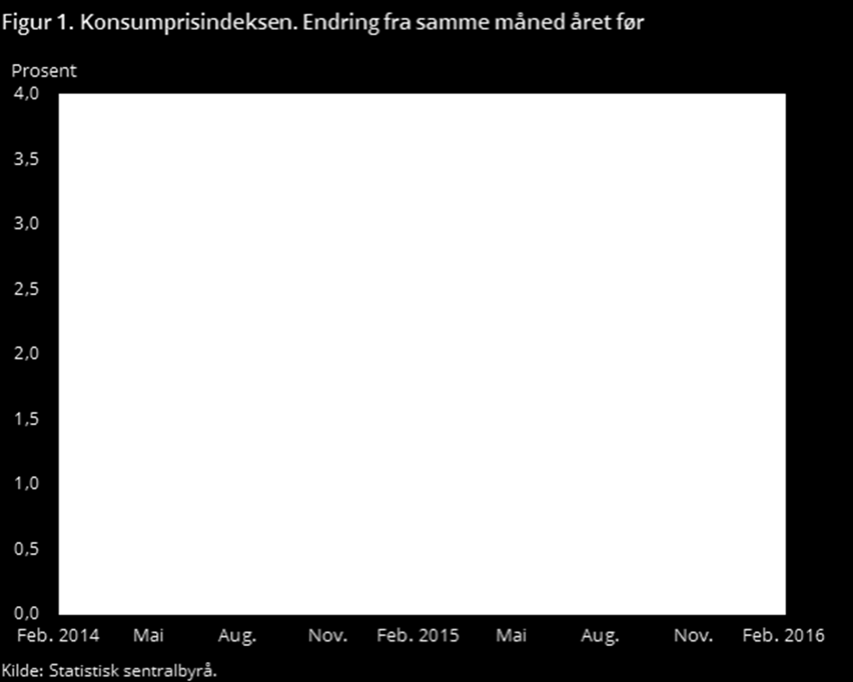 Norges Bank senket sin innskuddsrente med 0,25 prosent til 0,5 prosent på rentemøtet 18. mars.