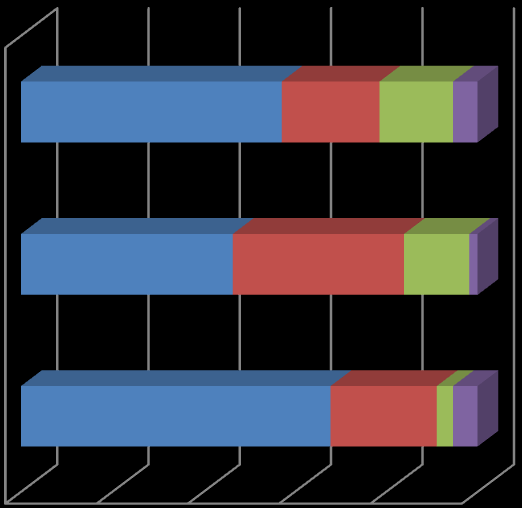 Figur 10: Effekt av omstillingsprogrammet for kommunen Har bidratt til mer oppmerksomhet om entreprenørskap 12 24 16 4 Har gjort det mer attraktivt å bosette seg i kommunen 9 12 30 6 Har bidratt til