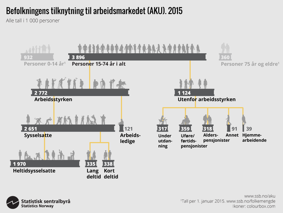 Tre utfordringer for Norge: Halve folket i arbeid Sysselsatte: