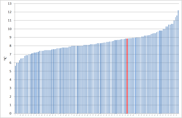 5 Resultater sett i sammenheng I figurene under vises resultatene for dette prosjektet (merket rødt) sammenlignet med øvrige termiske responstester utført av Futurum Energi AS i perioden 2009 2016.