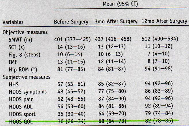 Postoperativ status I en større oversiktsartikkel ble egenrapportert fysisk funksjon og ganghastighet sammenliknet med kontrollgruppe (Vissers et al 11) Omkring 80 % av funksjonen nås etter 6-8