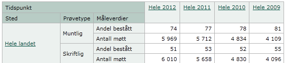 Virksomhetsplan - Voksenopplæringen 2014 side 11 Kilde: http://status.vox.no/webview/?language=no Resultater for NP2 skriftlig er svake, og vi jobber med endring i opplæringen.