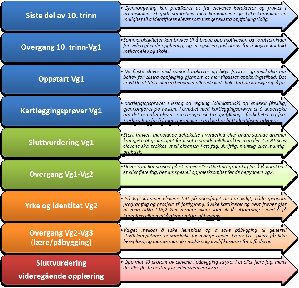 Figur 1 Det nasjonale prosjektet Program for betre gjennomføring gir innretning for det arbeidet som departementet forventar av fylkeskommunane.