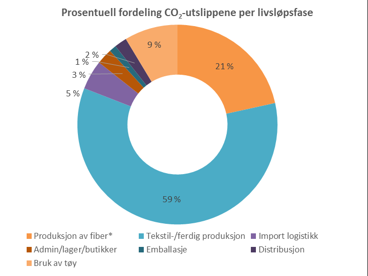 4.6 Øvrige klær (bambus) FIGUR 15 KLIMAGASSUTSLIPP PER LIVSLØPSFASER PER KG