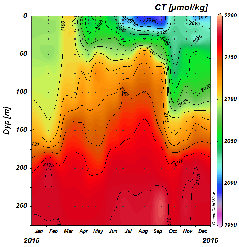 Figure 19. Monthly variability of temperature (left panel) and salinity (right panel) at the coastal station Skrova in 2015.