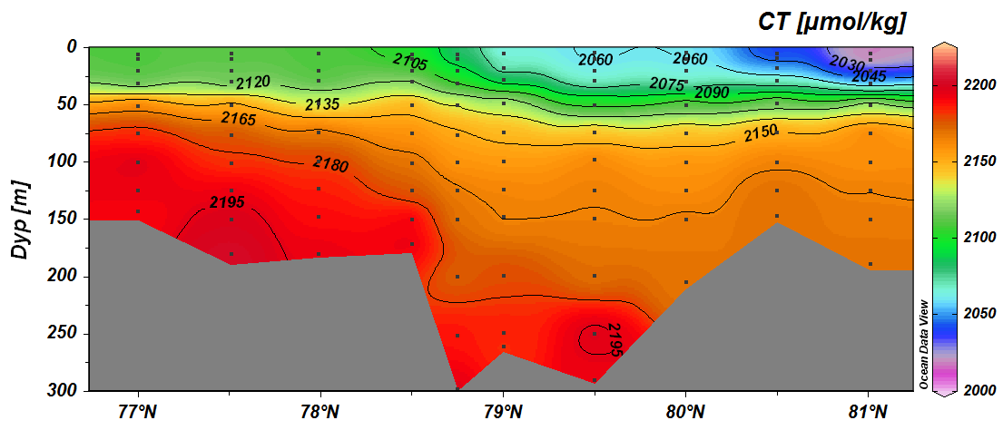 Figur 28. Data fra 10 stasjoner i det nordøstligste Barentshavet i 2015, fra øverst til nederst: total alkalinitet (AT, μmol kg -1 ) og totalt uorganisk karbon (CT, μmol kg -1 ). Figure 28.