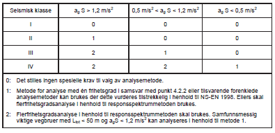 Ved utregning av berggrunnens akselerasjon må det tas hensyn til brutype og konsekvens av en eventuell kollaps. Tab NA.