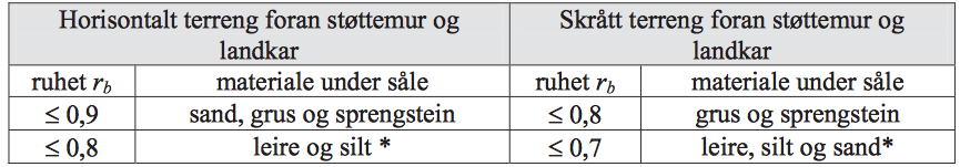 SPENNING De horisontale kreftene i fundamentet fører til en eksentrisitet i fundamentet, slik at Qvd vil få en sideforflytning.