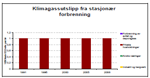 12 Figur 9: Klimagassutslipp i fra stasjonær forbrenning, oppvarming av bygg mv., i perioden 1991 til 2006. Kilde: SSB. Hovedkilden til stasjonære utslipp i er prosessutslipp fra landbruk.