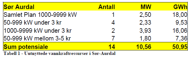 16 Figur 1 - Folketallsframskriving for Sør-Aurdal Det er lite industrivirksomhet i kommunen, men tilsynelatende en økning i tjenesteproduksjon og varehandel.