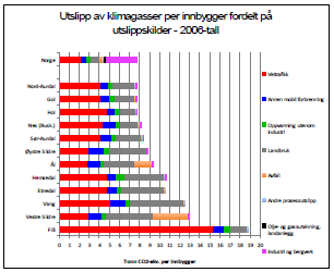 8 Gjennomgangstrafikken på E16 i kommunen påvirker andelen CO2 knyttet til veitrafikk. Hvis en reduserer andelen for veitrafikk ( 4,1 tonn CO2- ekv.