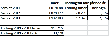 Tabell 1: Antall brukere og timer hjemmesykepleie, fordelt på kommunal og privat leverandør 31.12.