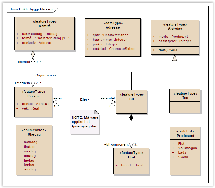 18 5 Intro til UML Dette er en kort innføring i de mest sentrale begrepene i UML (Unified Modelling Language) Figur 18 UML-prinsipper (Kilde: www.kartverket.