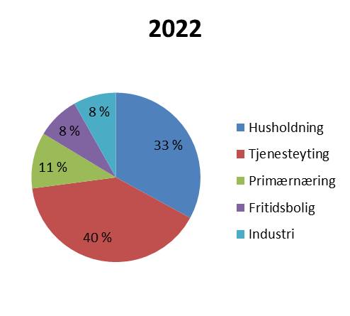 Endringen i forbruk frem mot år 2022 vil fordele seg slik som vist i figur 8.3. Som vi ser forventes det størst endring innen husholdning og tjenesteyting. Figur 8.4 og 8.