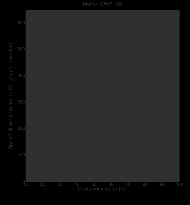 Comparing climate impacts per passenger.