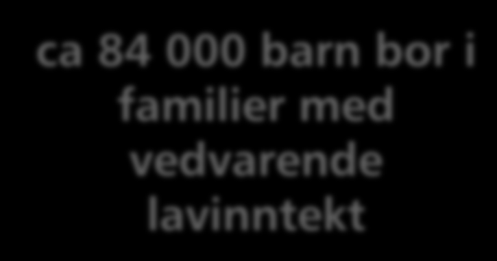 1997-1999 1999-2001 2001-2003 2002-2004 2003-2005 2004-2006 2005-2007 2006-2008 2007-2009 2008-2010 2009-2011 2010-2012 2011-2013 MEN: Vedvarende fattigdom/lavinntekt i barnefamilier har økt 10 9 8 7