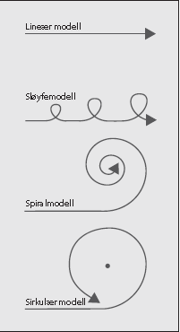 4.1 Fra lineær til